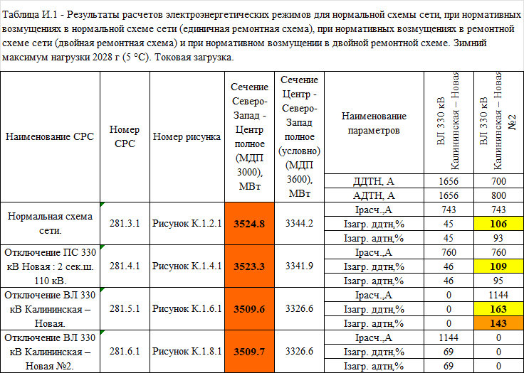 Таблица токовой загрузки
