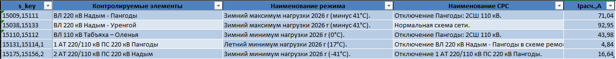 Таблица минимальной токовой загрузки ветвей