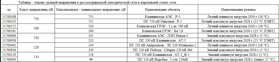 Таблица диапазоны напряжения