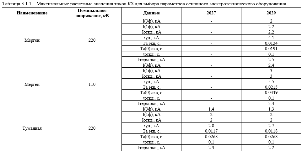 Панель расчёта токов КЗ